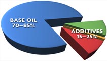 Oil Formulation