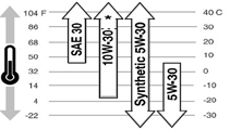 Oil Types